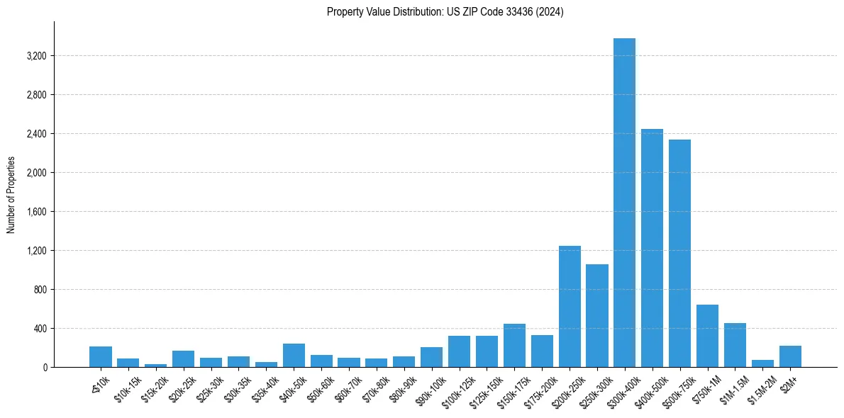 Value Distribution for 
