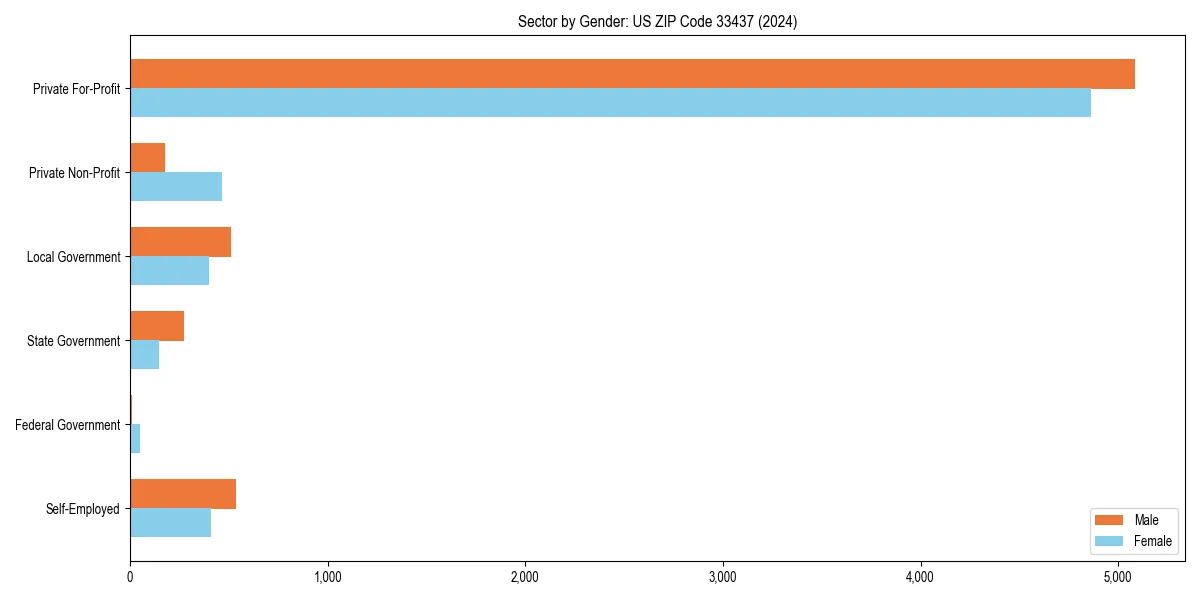 Employment sector breakdown by gender in 