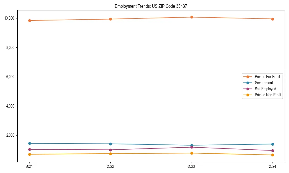 Long-term employment trends in 