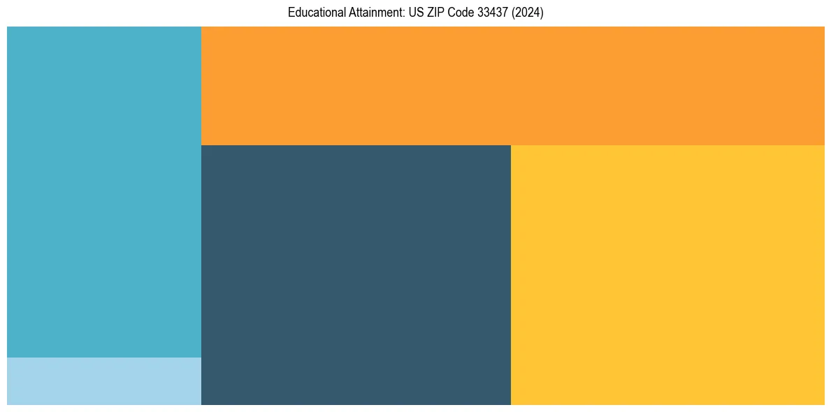 Education Treemap for  in 2024