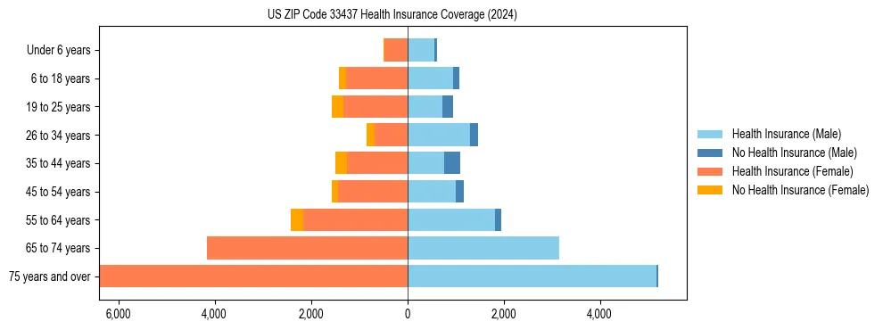 Health insurance pyramid for US ZIP Code 33437