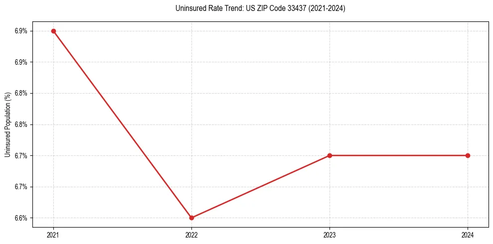 Uninsured trend chart for US ZIP Code 33437