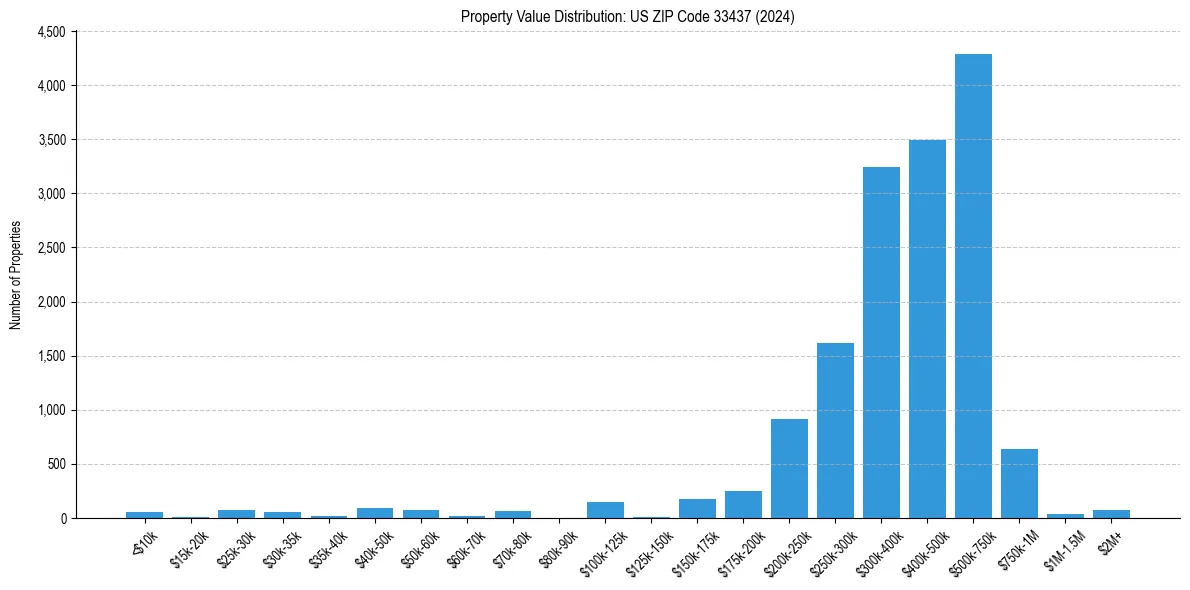 Value Distribution for 