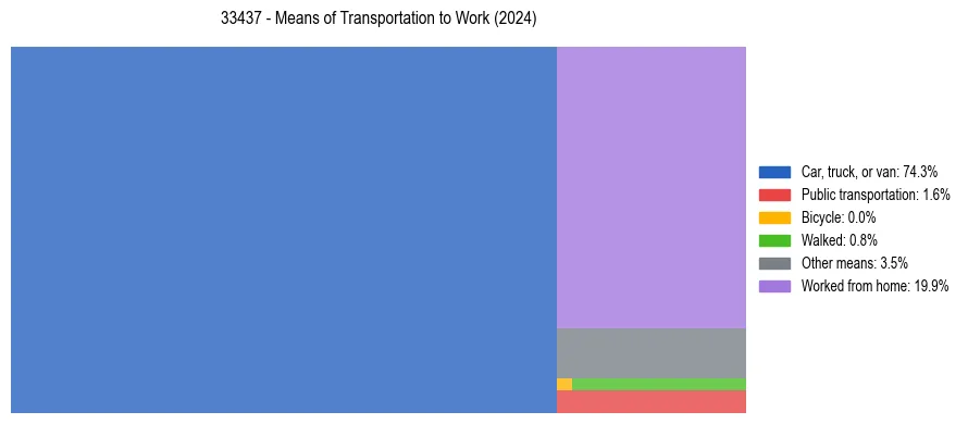 Commute modes in US ZIP Code 33437