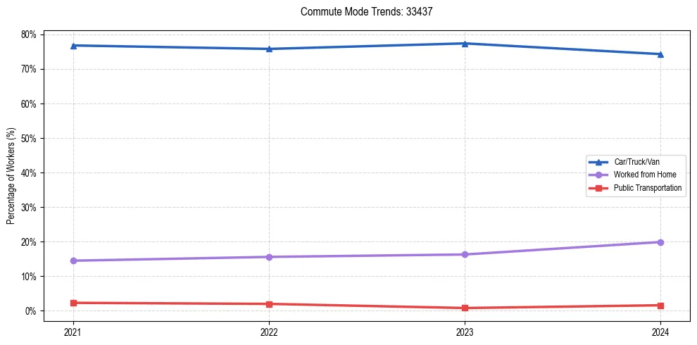 Transportation trends in US ZIP Code 33437