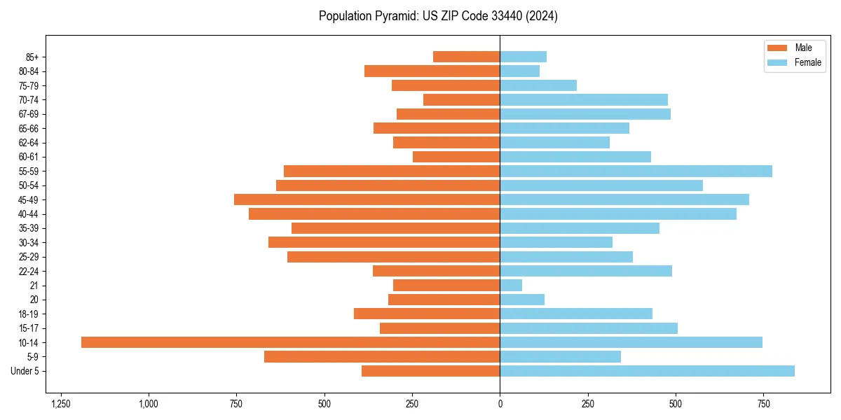 Population pyramid for 
