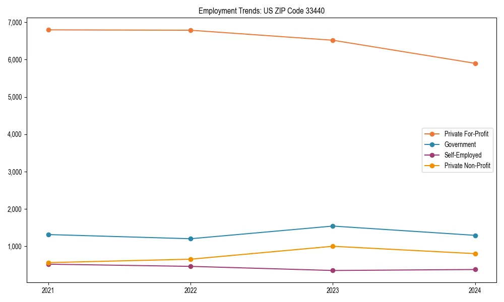 Long-term employment trends in 
