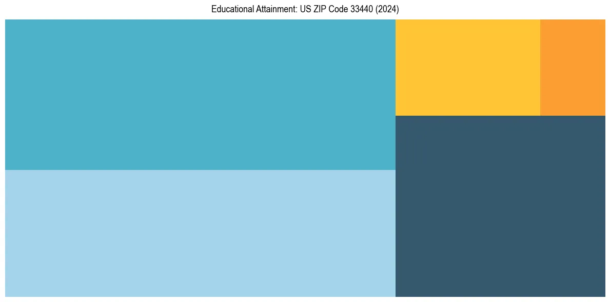 Education Treemap for  in 2024