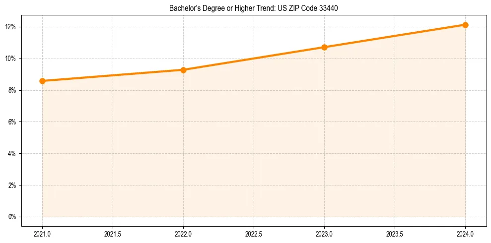Trend chart showing bachelor degree growth in 