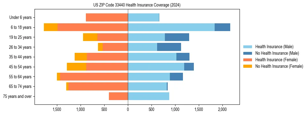 Health insurance pyramid for US ZIP Code 33440