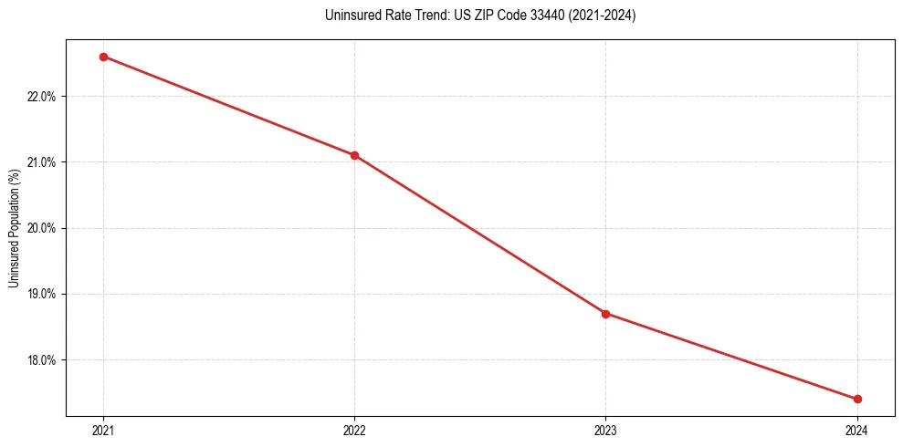 Uninsured trend chart for US ZIP Code 33440