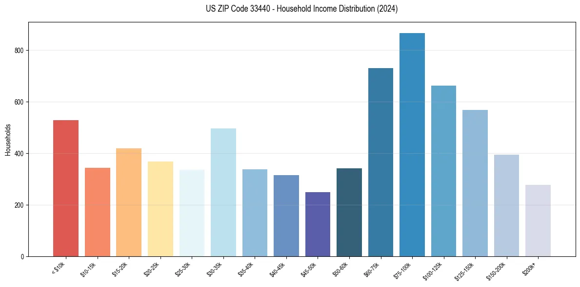 Income Distribution for 