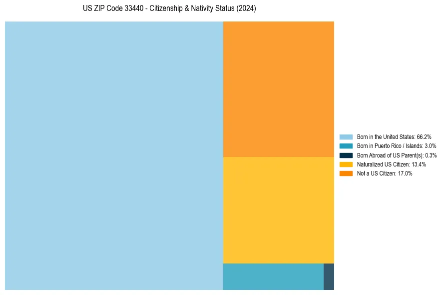 Nativity Treemap for 