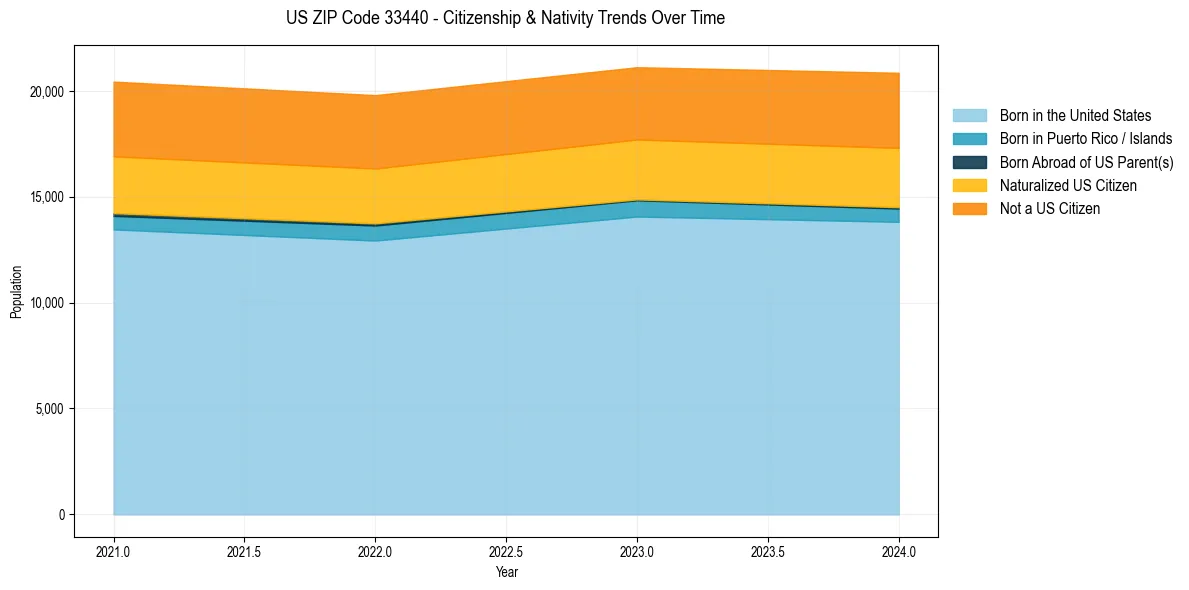 Historical nativity trends for 