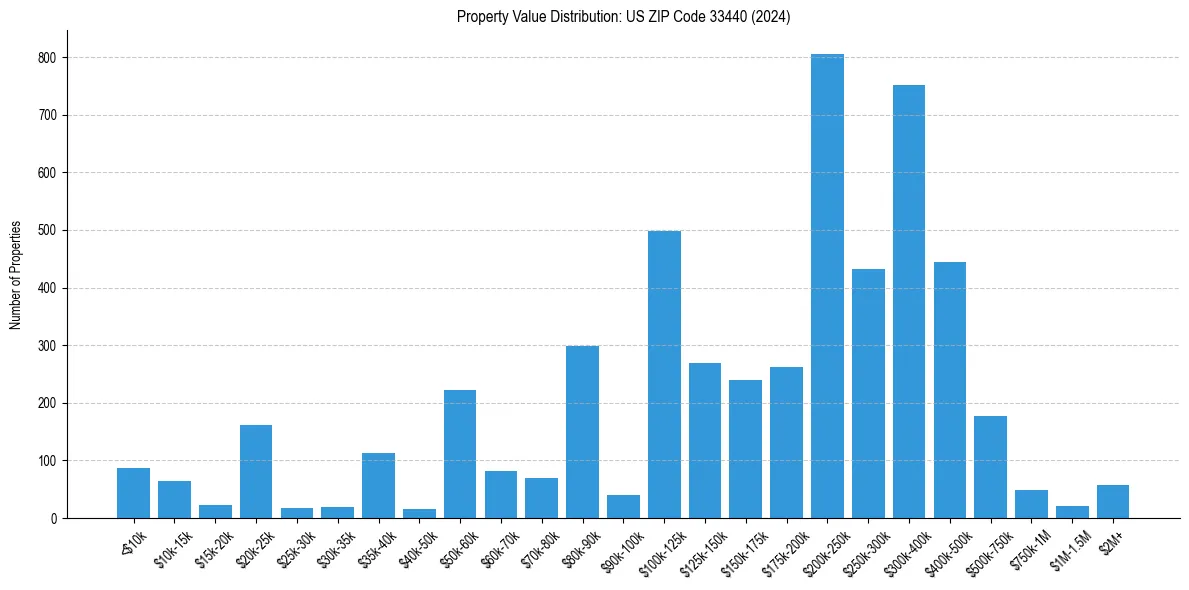 Value Distribution for 