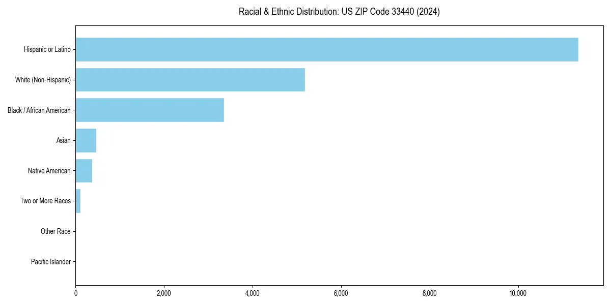 Bar chart showing racial distribution in  for 2024