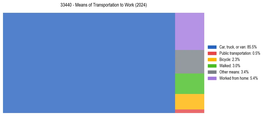 Commute modes in US ZIP Code 33440