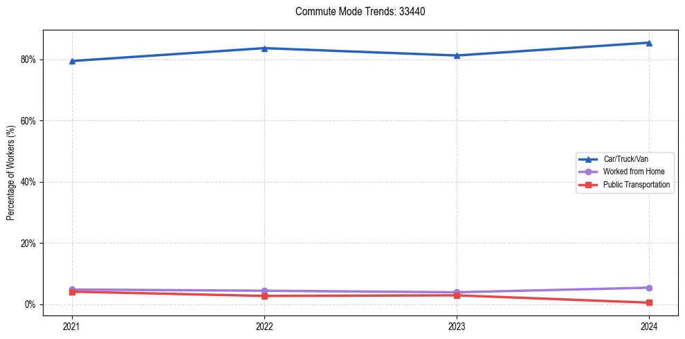 Transportation trends in US ZIP Code 33440