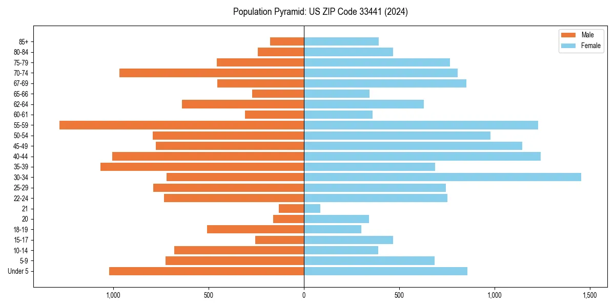 Population pyramid for 