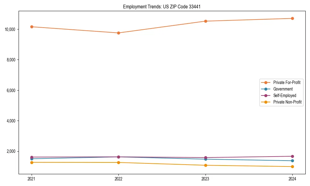 Long-term employment trends in 