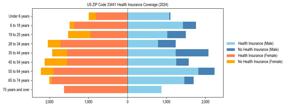 Health insurance pyramid for US ZIP Code 33441