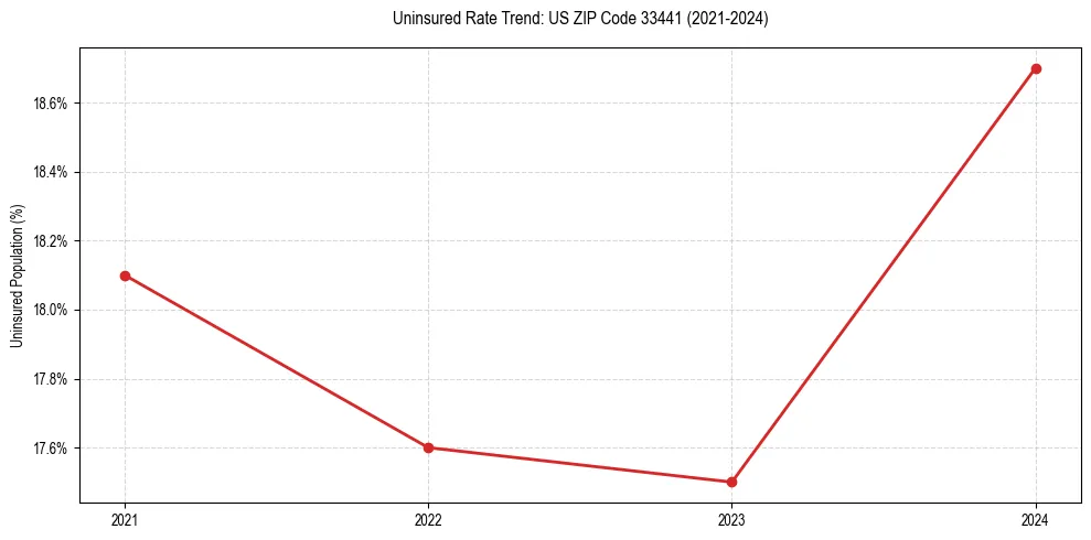 Uninsured trend chart for US ZIP Code 33441