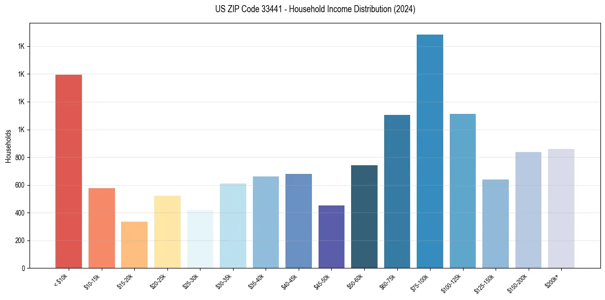 Income Distribution for 