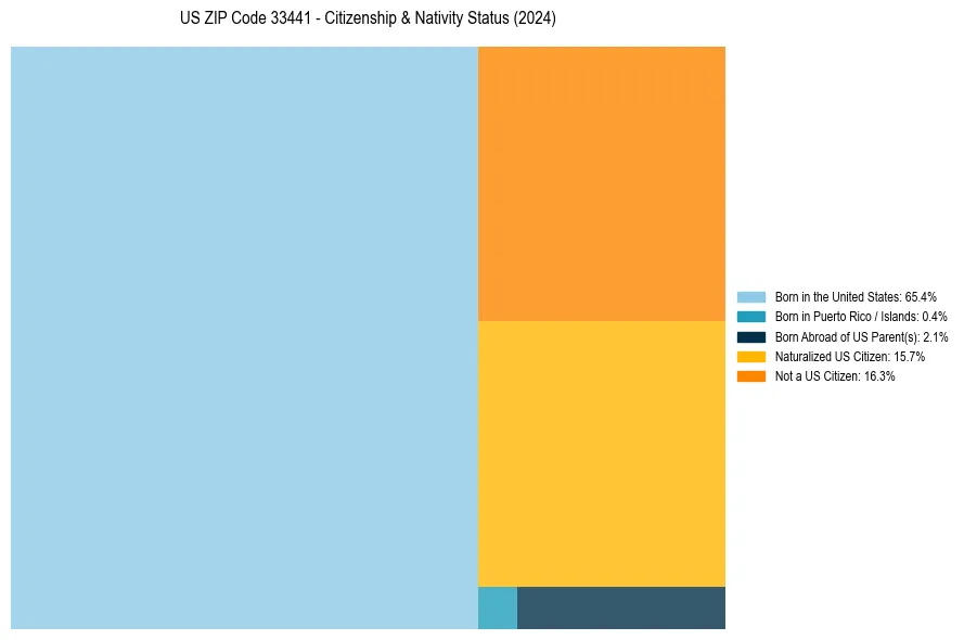 Nativity Treemap for 