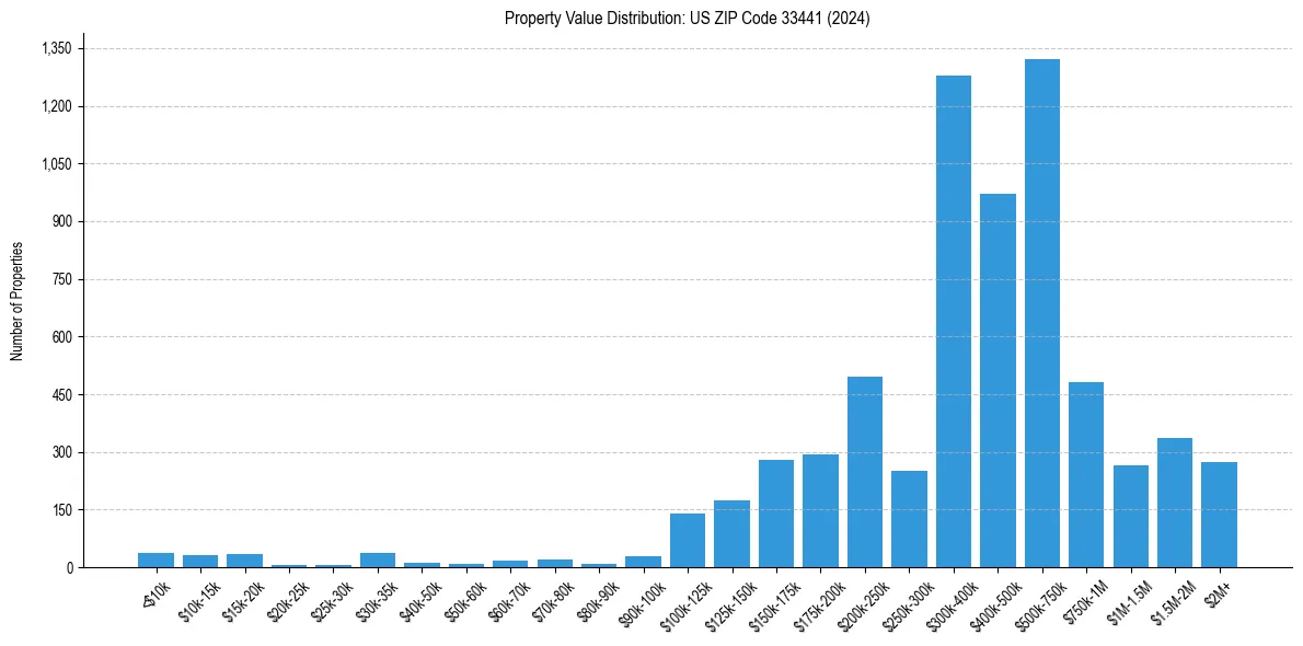 Value Distribution for 