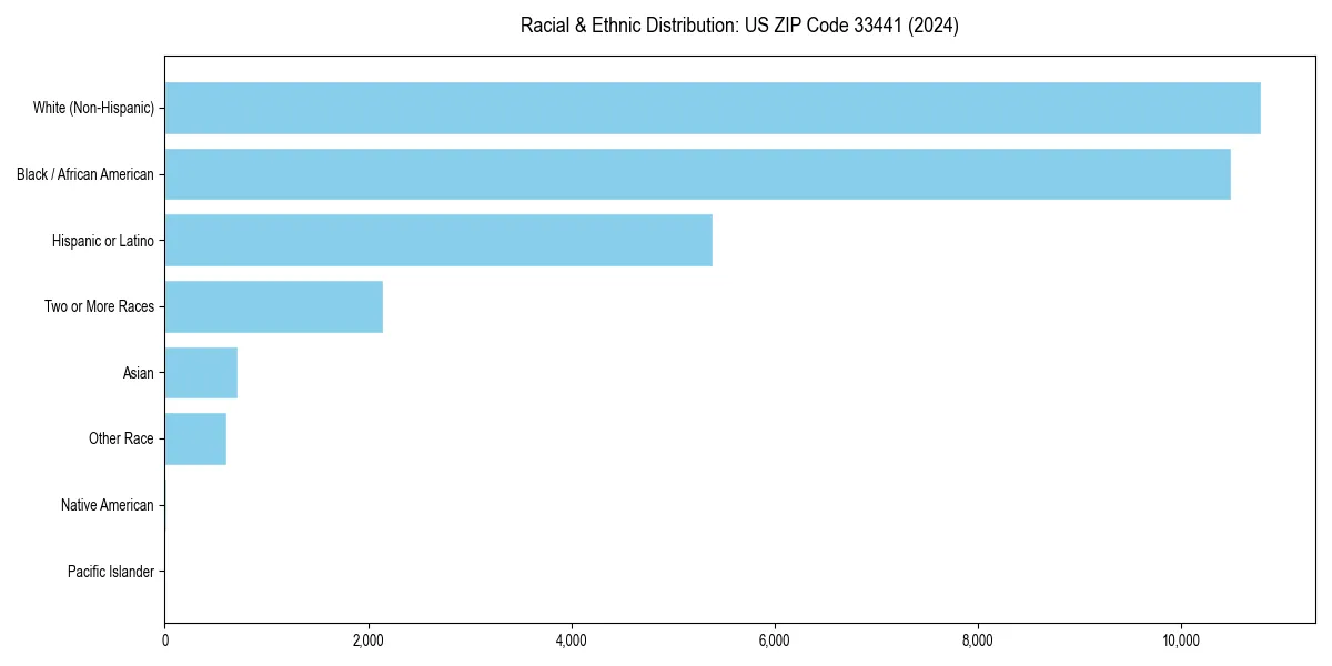 Bar chart showing racial distribution in  for 2024