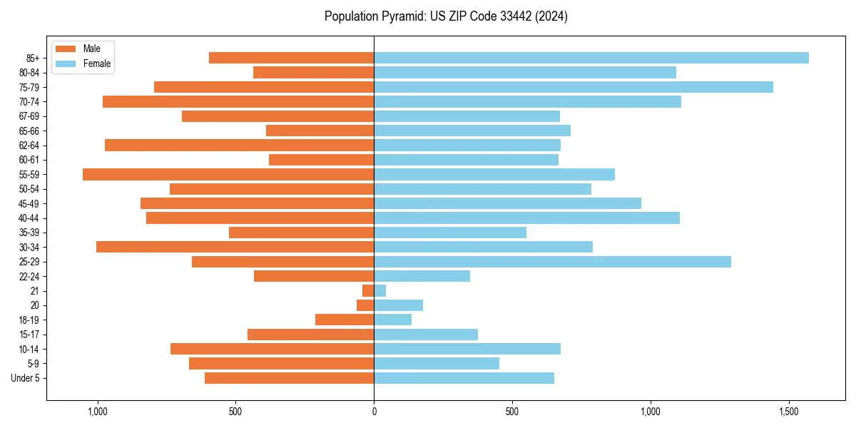 Population pyramid for 