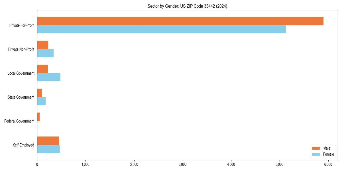 Employment sector breakdown by gender in 