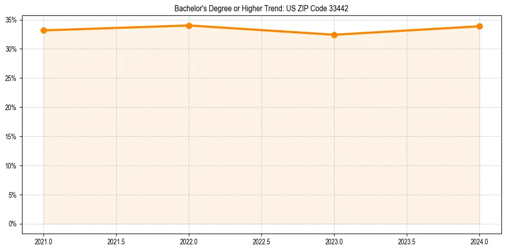 Trend chart showing bachelor degree growth in 