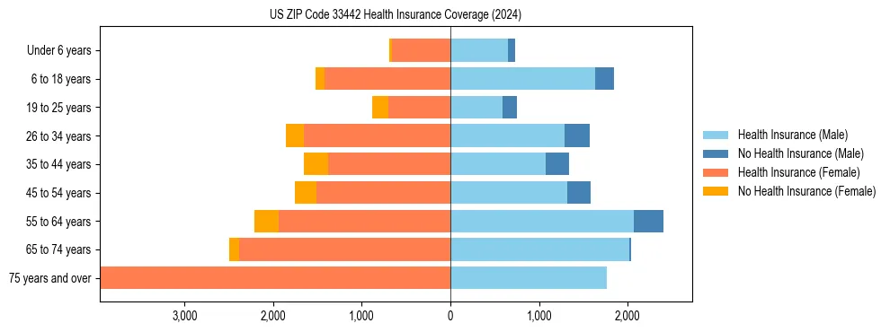 Health insurance pyramid for US ZIP Code 33442