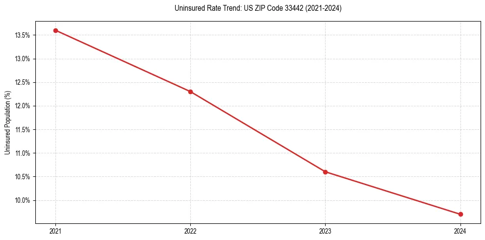 Uninsured trend chart for US ZIP Code 33442