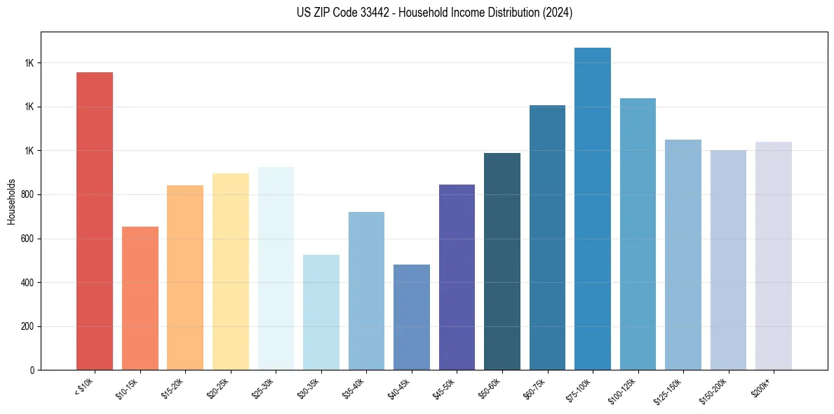 Income Distribution for 