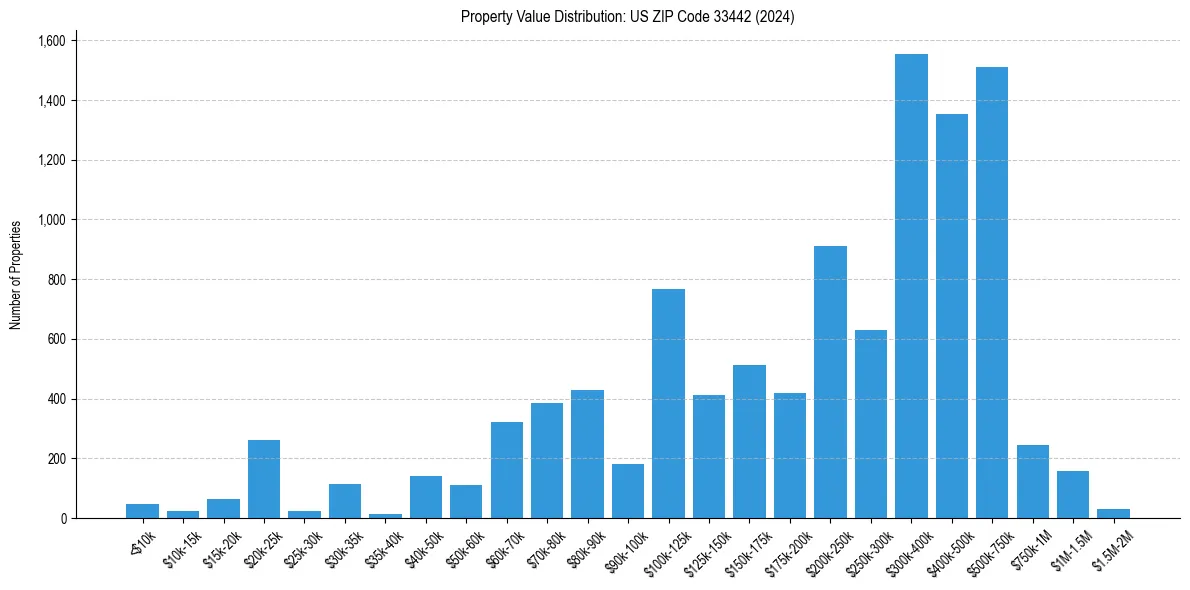 Value Distribution for 