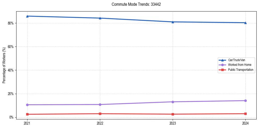 Transportation trends in US ZIP Code 33442