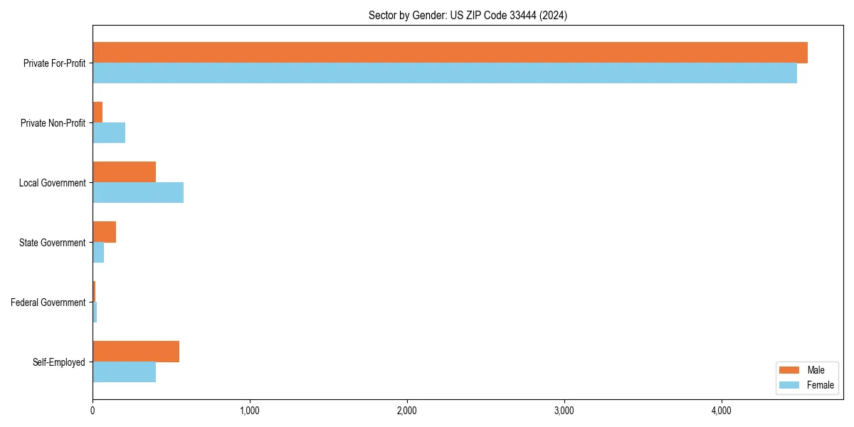 Employment sector breakdown by gender in 