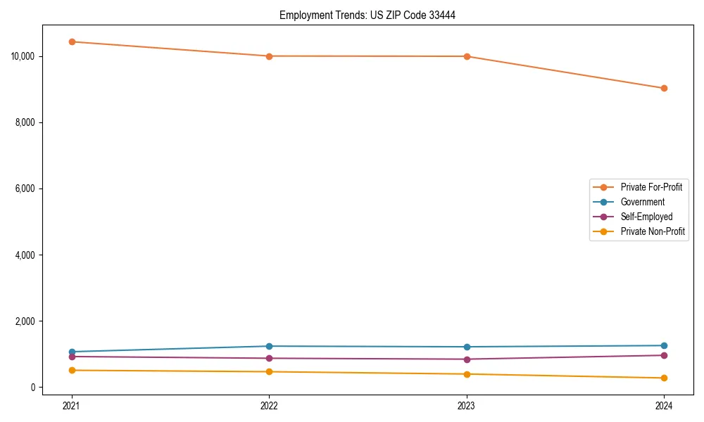 Long-term employment trends in 
