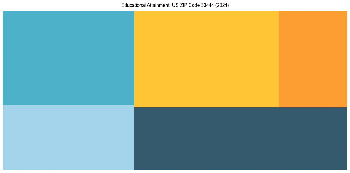 Education Treemap for  in 2024