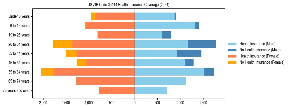 Health insurance pyramid for US ZIP Code 33444