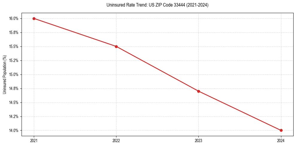 Uninsured trend chart for US ZIP Code 33444