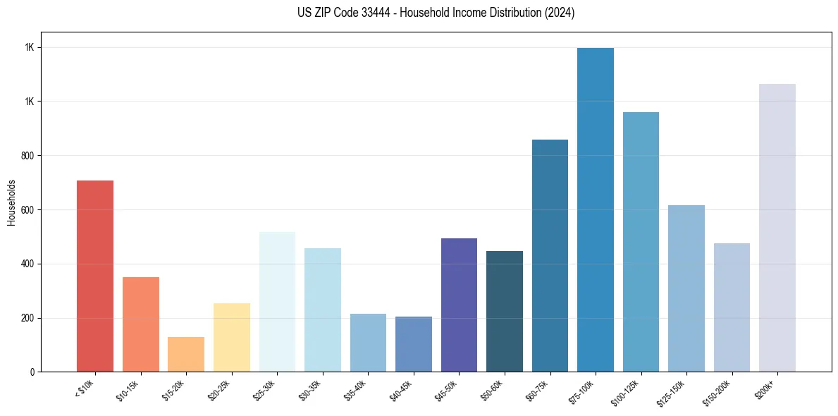 Income Distribution for 