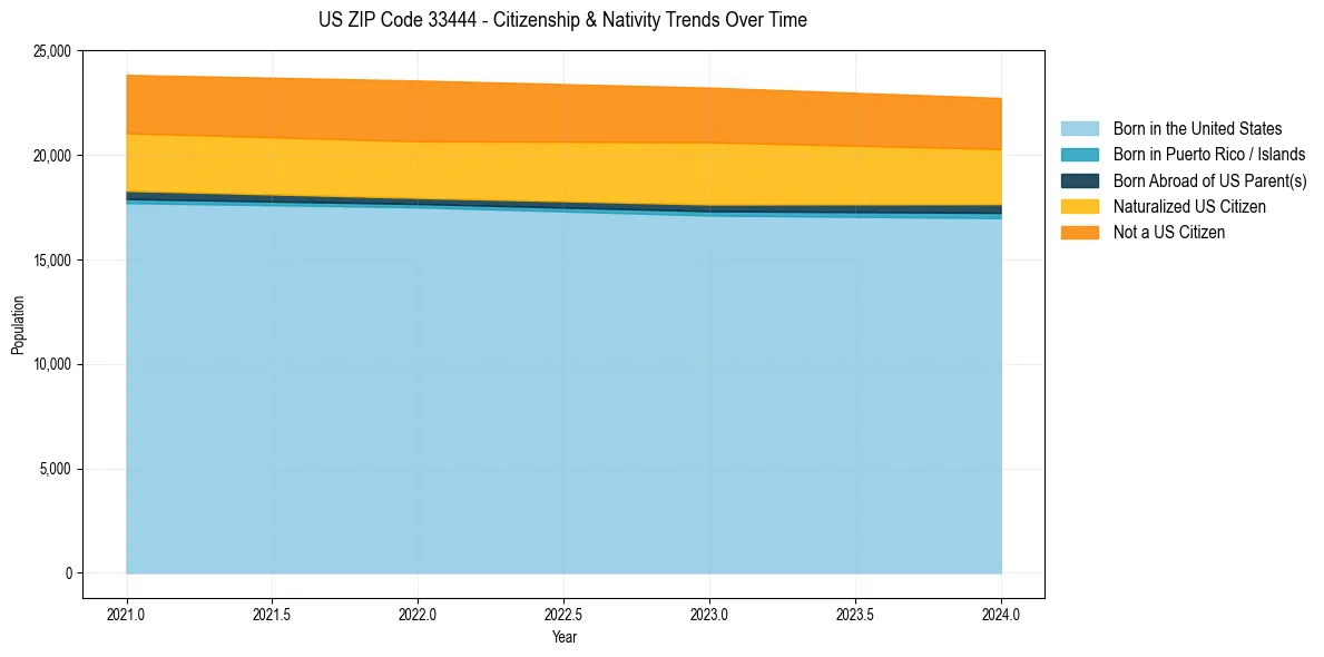 Historical nativity trends for 