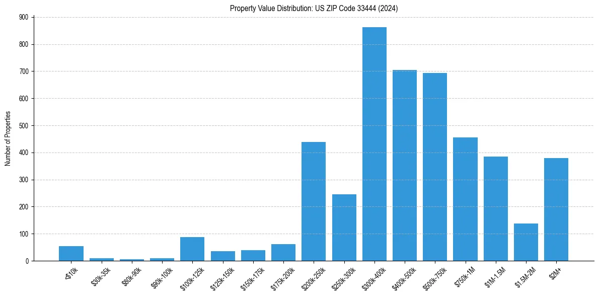 Value Distribution for 