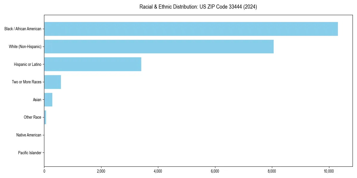 Bar chart showing racial distribution in  for 2024