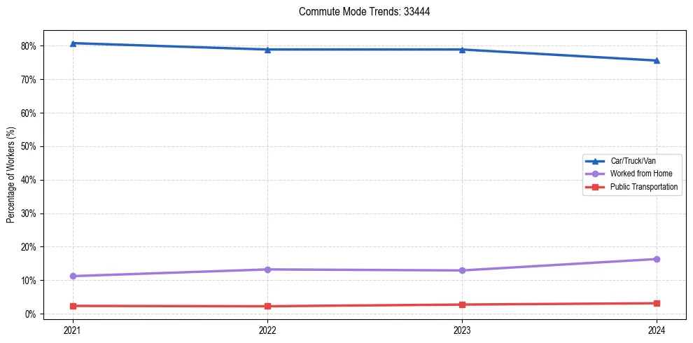 Transportation trends in US ZIP Code 33444
