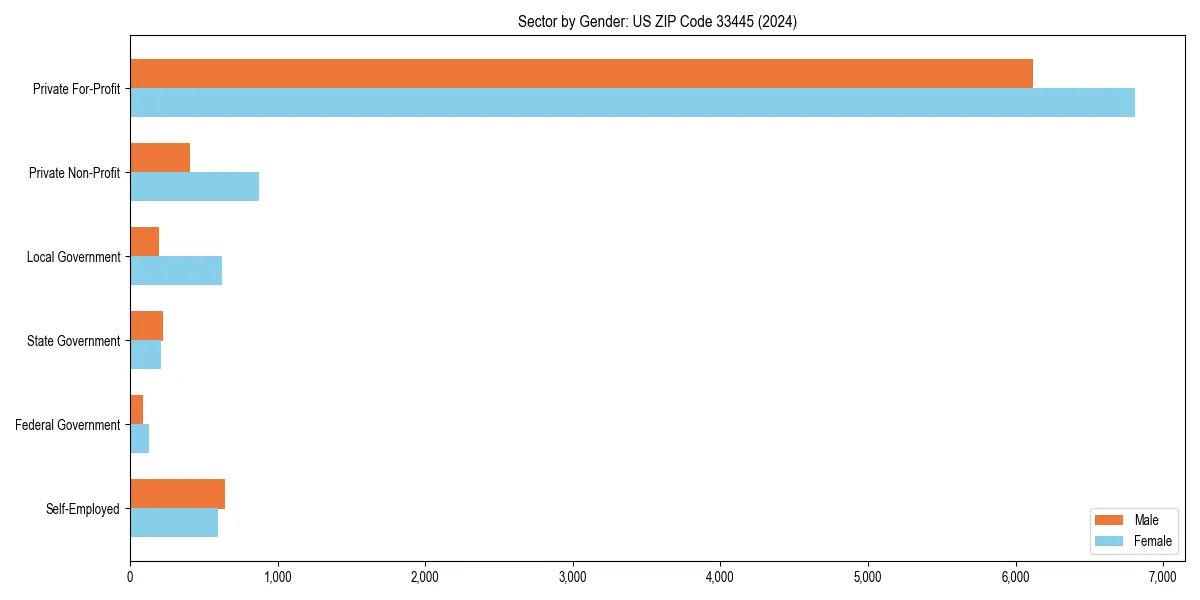 Employment sector breakdown by gender in 