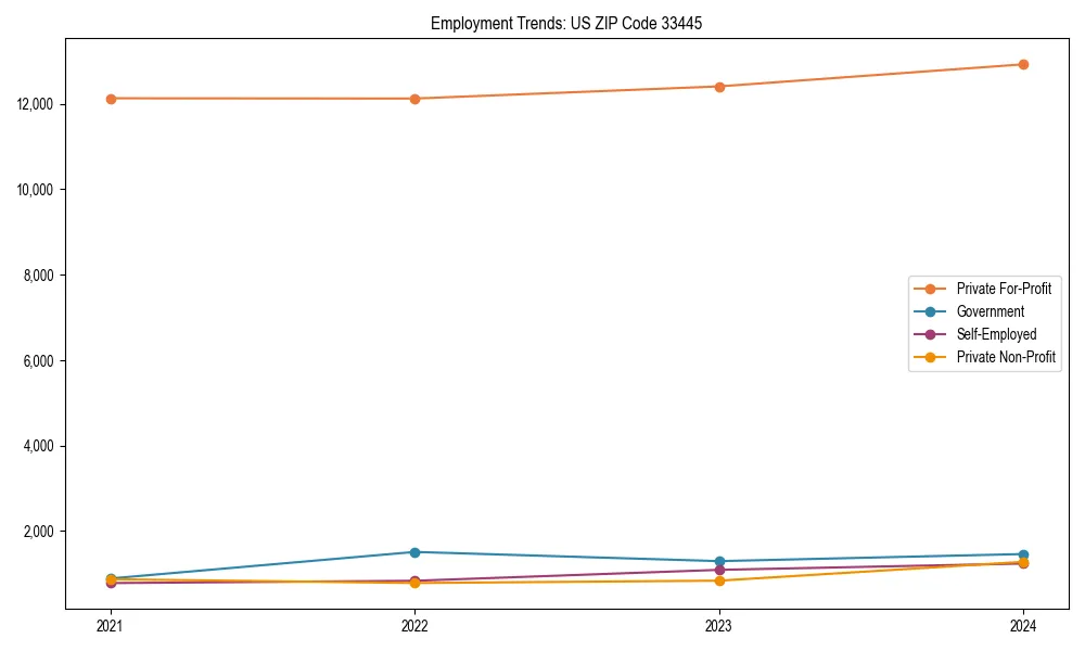 Long-term employment trends in 